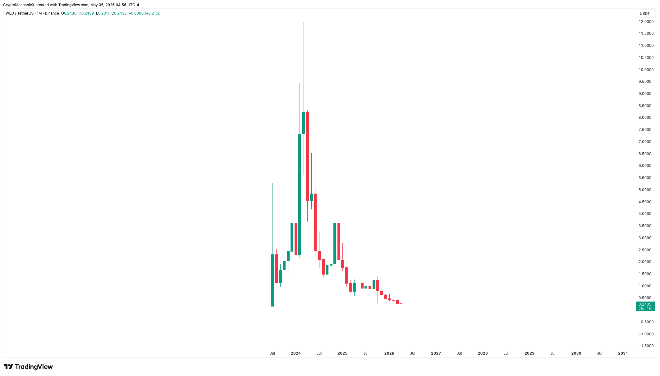 Token price pump then long decline as supply unlocks meet fading demand