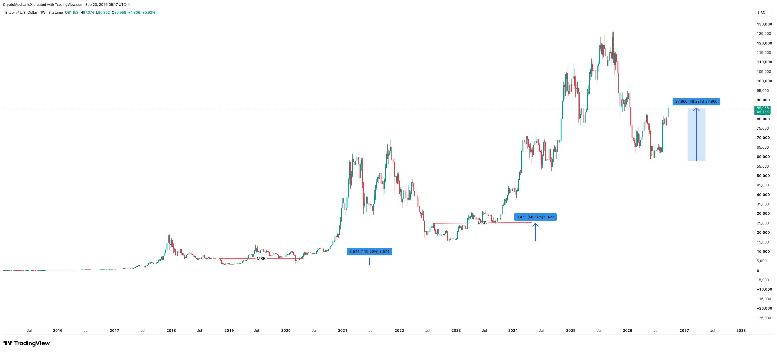 Bitcoin weekly market structure chart showing measured moves of 115.06%, 60.34% and 48.23% across the three cycle comparisons