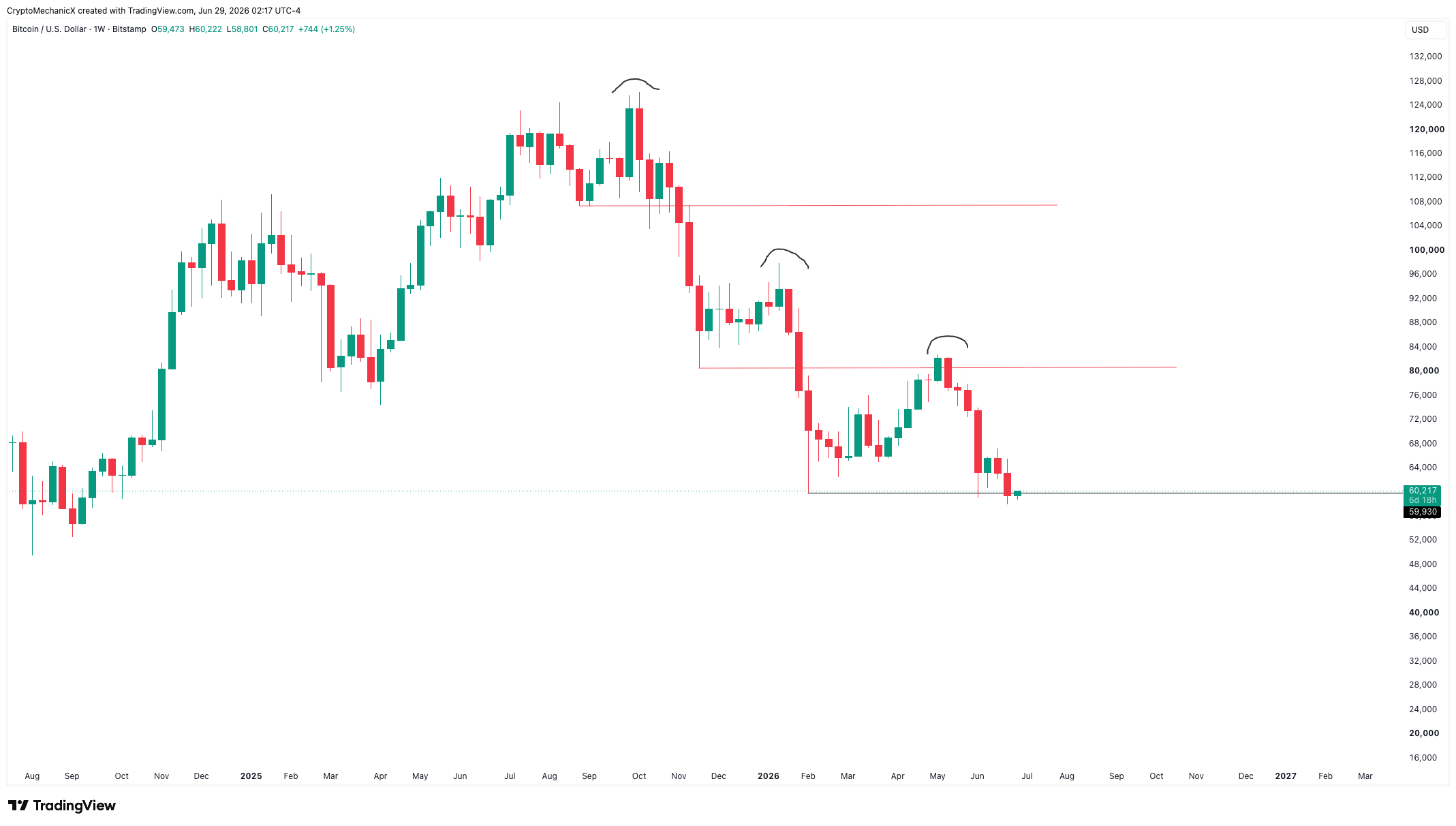 BTC weekly chart printing a lower low below 60k with 82k as the latest lower high