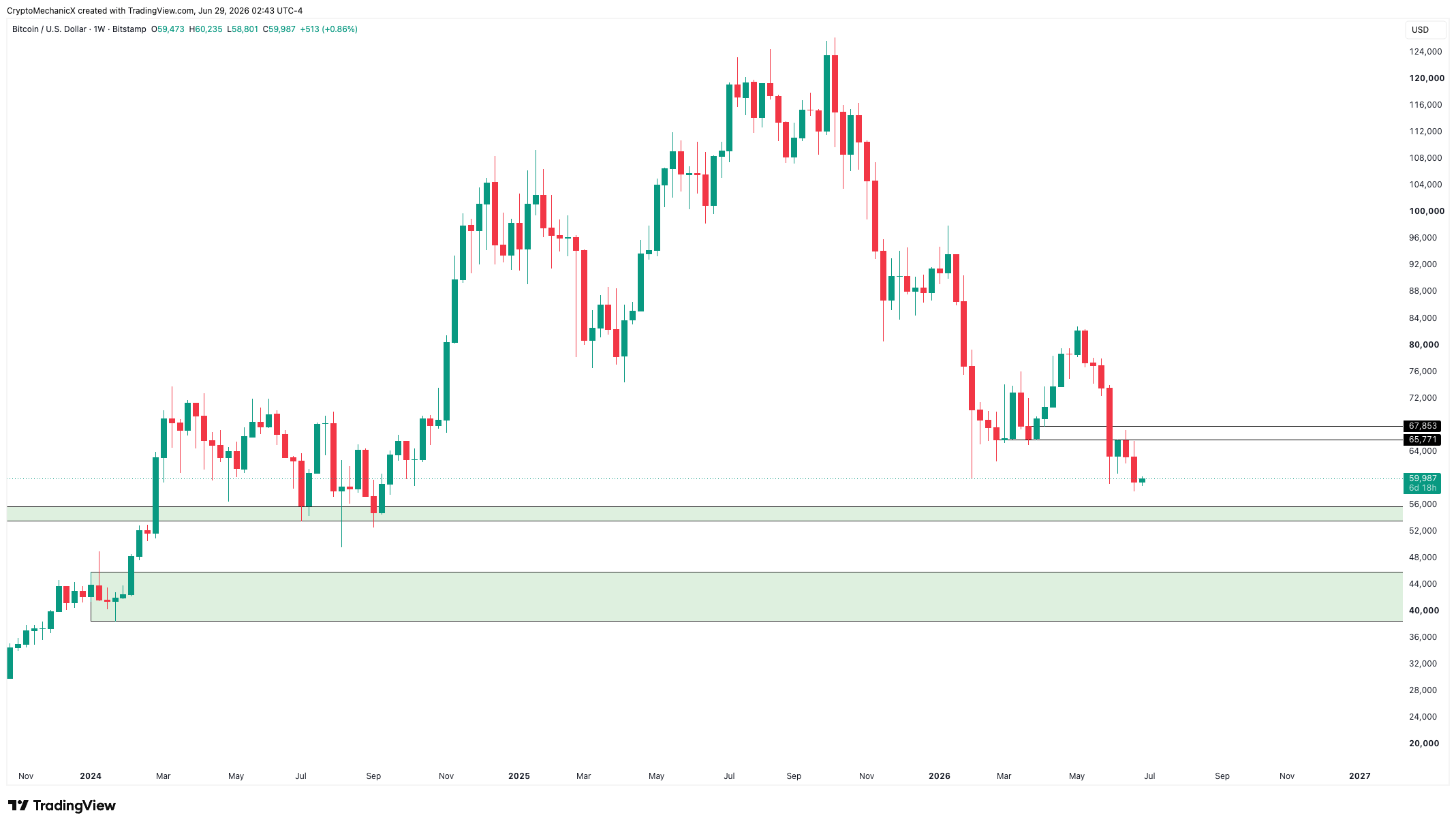 BTC chart highlighting the next major support zones around 52k to 55k and 38k to 45k