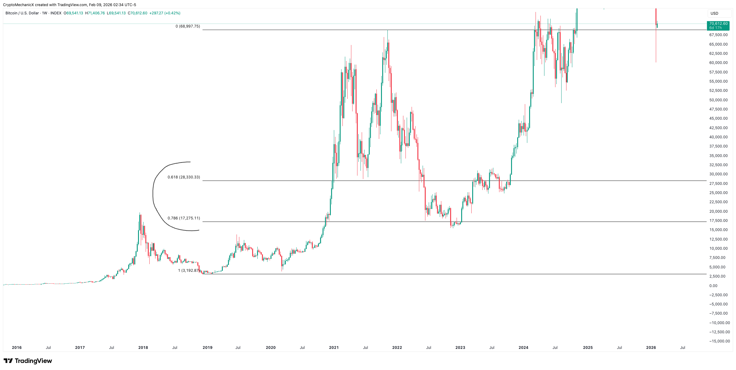 2022 bear market finding its low near the 0.786 Fibonacci level