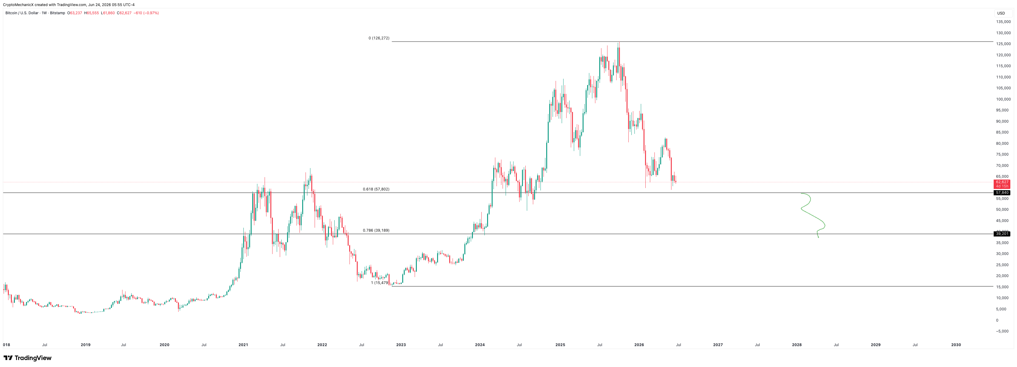 Current BTC chart with 0.618 near $57K and 0.786 near $39K