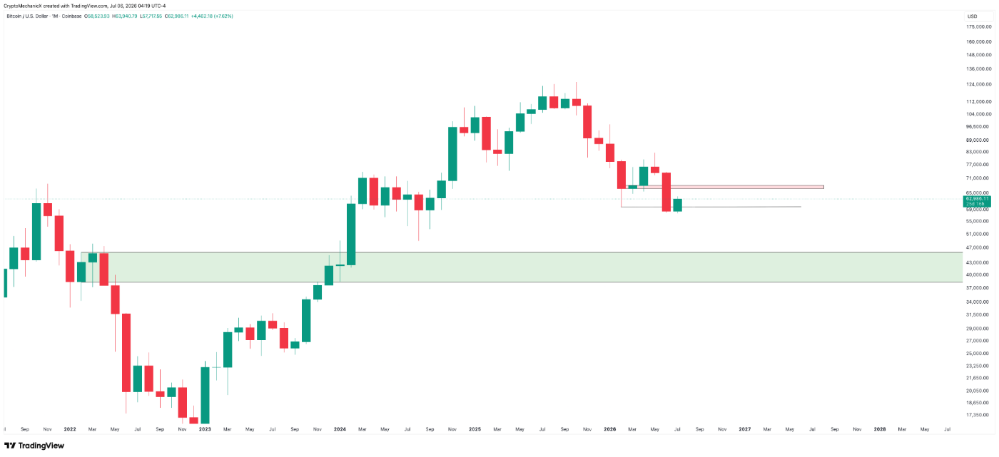 BTCUSD monthly chart still in a downtrend, bouncing from support